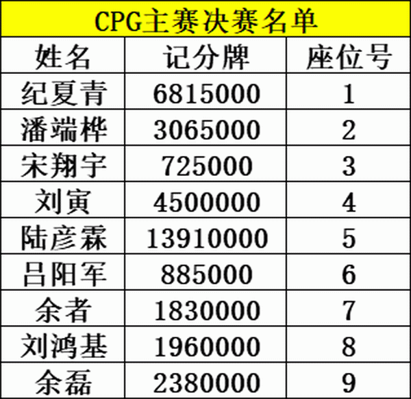 CPG横琴站 | 主赛事FT诞生！谁是您心中的冠军，请投票给他吧~