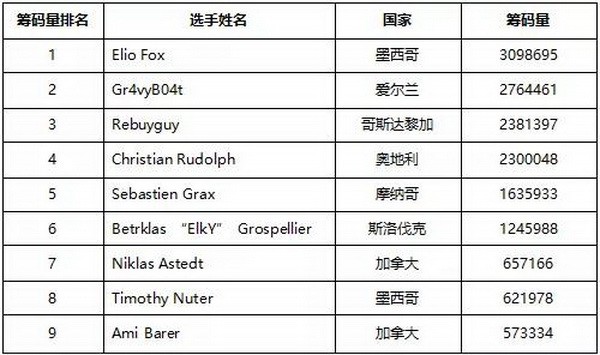 【6upoker】Elio Fox第一次打入决赛桌 冠军将获得奖金1,948！