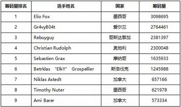 Elio Fox第一次打入决赛桌 冠军将获得奖金$321,948！