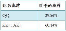 德州扑克底牌的胜率