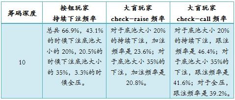 德州扑克在按钮玩家对抗大盲玩家的场合游戏小筹码-3