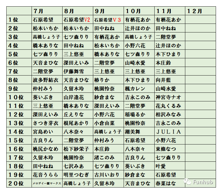 11月销量排名 新人成绩最好的是叶爱排名第十八