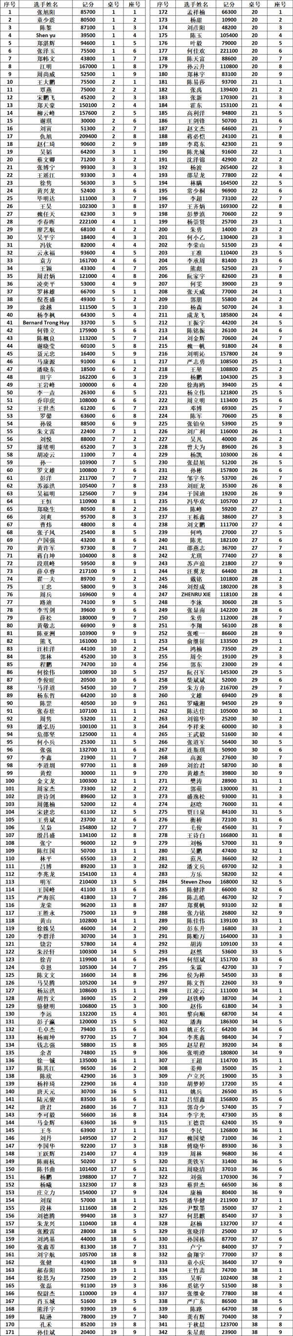 2020CPG三亚大师赛 | 主赛事共567人次参赛，B组薛卓睿领衔232人晋级下一轮！