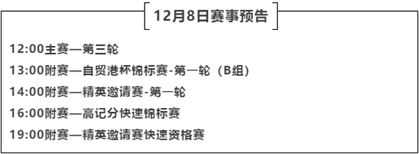 2020CPG三亚大师赛 | 主赛入围圈定为63人，翟一夫成为全场CL！