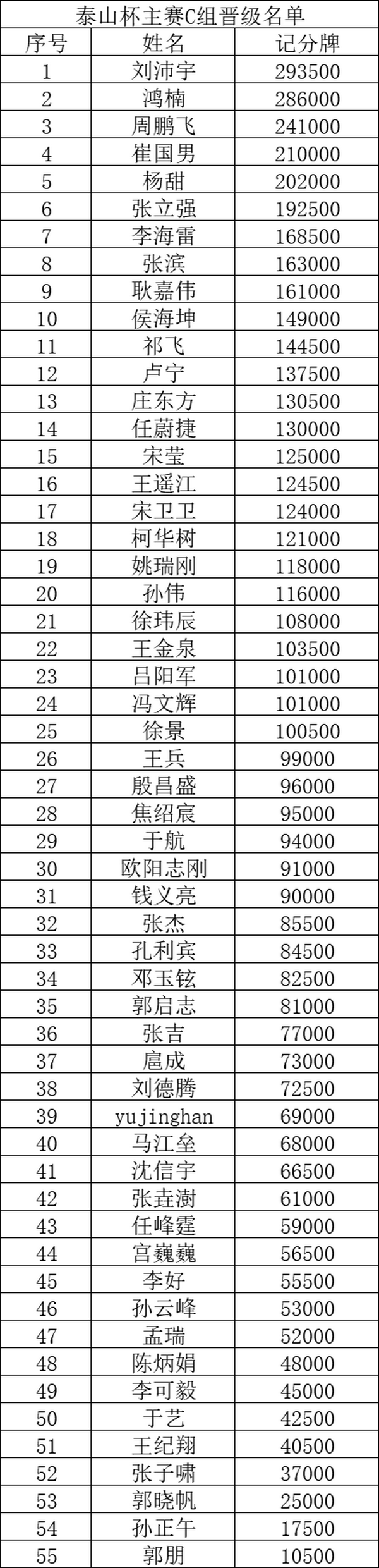 泰山杯｜主赛事Day1C组191人次参赛 刘沛宇293,500记分牌记分牌领跑！