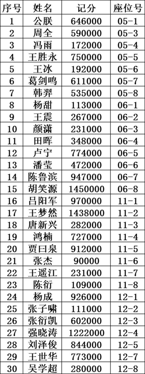 【6upoker】泰山杯|主赛事泡沫诞生!胡笑源领跑30人晋级!