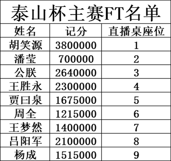 泰山杯｜主赛事最终九人诞生 鸿楠QQ撞KK无缘FT！