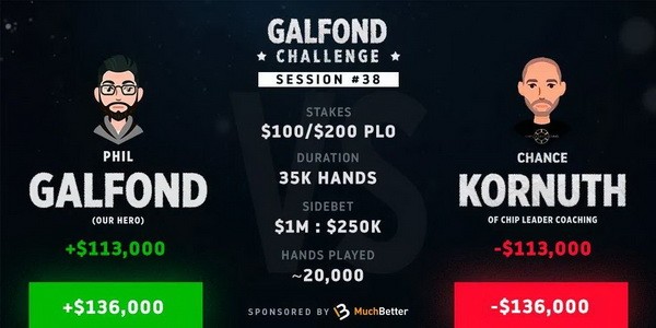 Phil Galfond将单挑赛优势扩大到13万刀