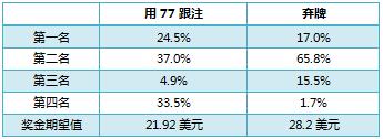 德州扑克SNG锦标赛