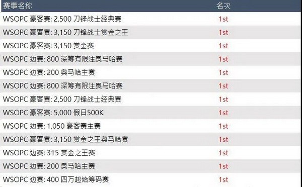 常胜军”赵威”勇夺WSOP冬巡赛排行冠军