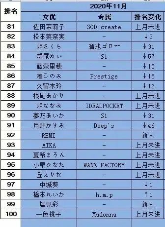 20年11月FANZA销量排行榜 S1有栖花绯连续2个月登顶