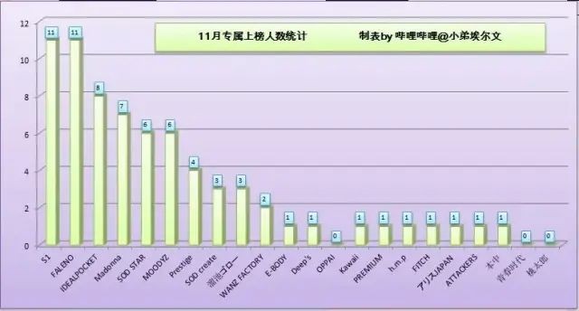 20年11月FANZA销量排行榜 S1有栖花绯连续2个月登顶