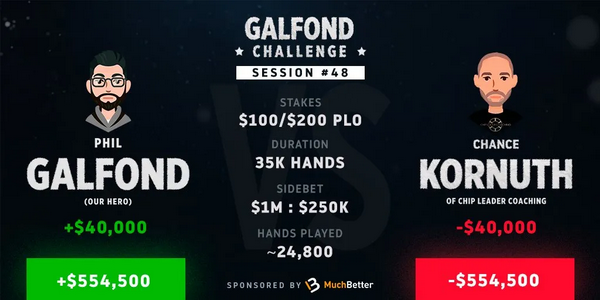 Galfond挑战赛进入尾声，​Chance Kornuth似乎大势已去！