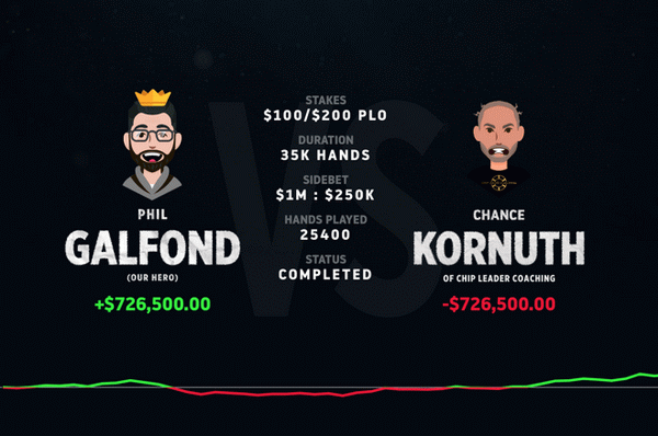 【6upoker】Chance Kornuth提前认输，Phil Galfond赢下第三个挑战赛