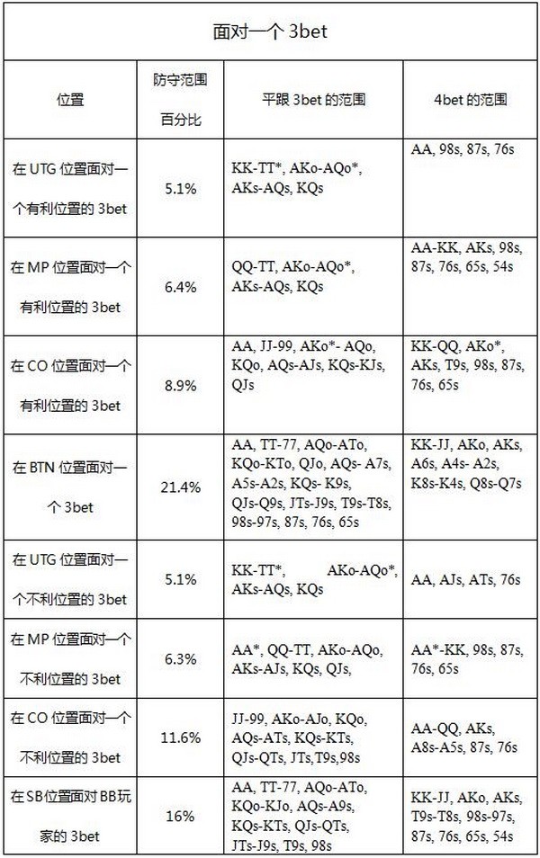 德州扑克底牌推荐表格