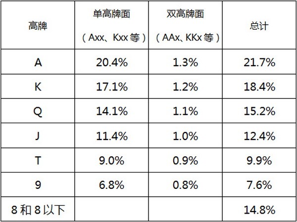 德州扑克设计防守范围来最大化EV