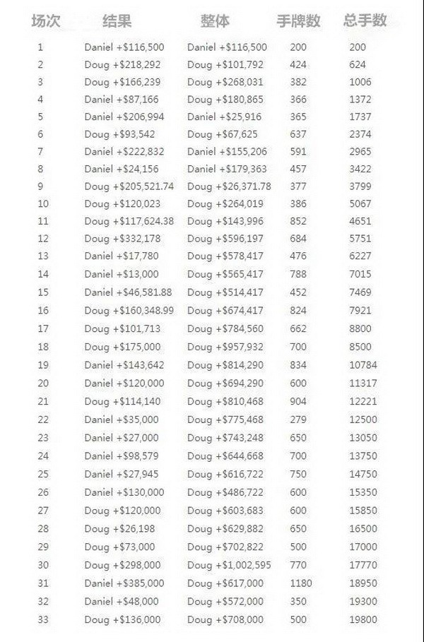 火上浇油，Mike Matusow抨击Doug Polk在单挑赛的表现像懦夫