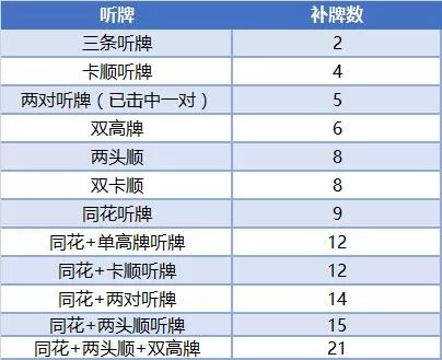 德州扑克基础数学系列：补牌