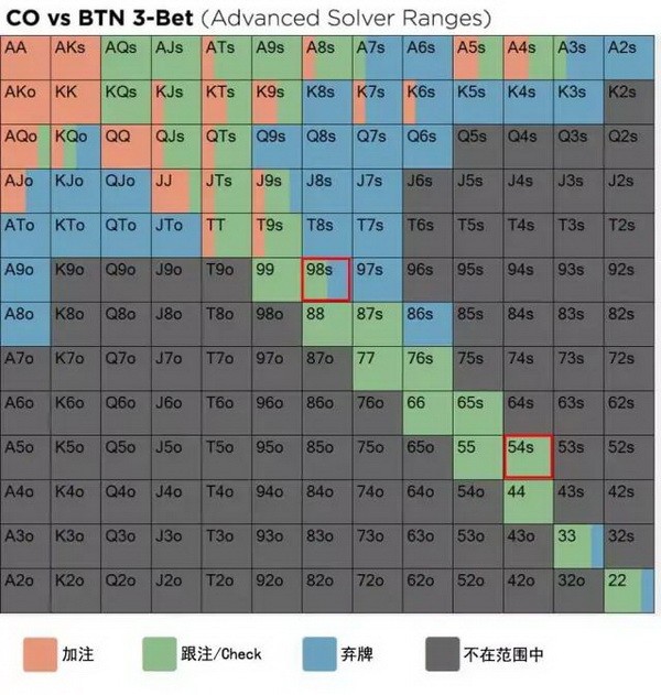 德州扑克：为什么同花54往往好于同花98？