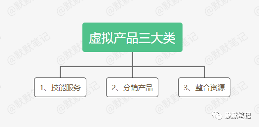 网上靠谱的最赚钱三类虚拟资源产品推荐