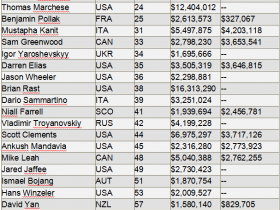 【6upoker】全球扑克联盟发布选秀名单：203名选秀选手总计生涯盈利超过五亿六千万美元