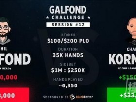 【6upoker】Kornuth在Galfond挑战赛中大获全胜，取得领先