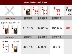 【6upoker】德州扑克牌局分析：Jason Dewitt vs Jeff Gross
