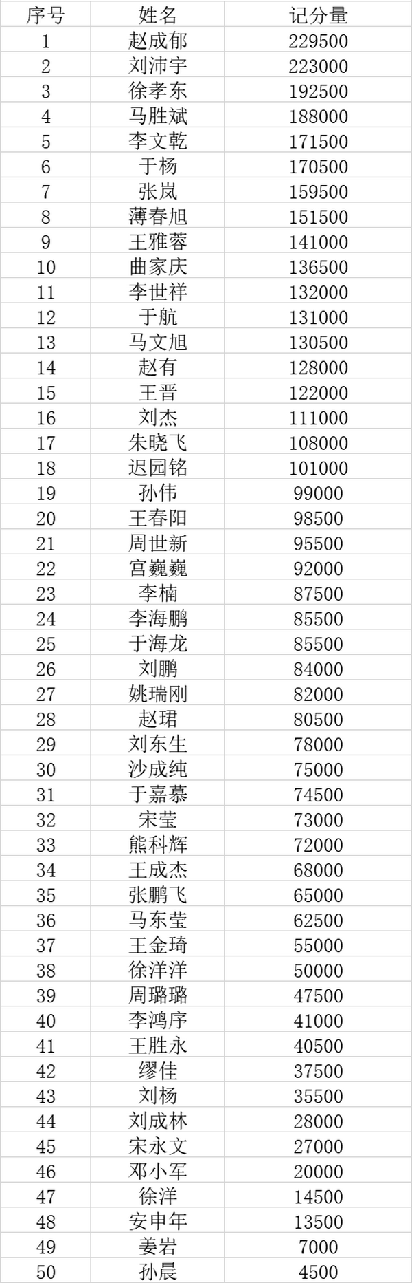 第二季大连杯｜主赛事预赛A组153人次参赛 赵成郁成为全场CL!