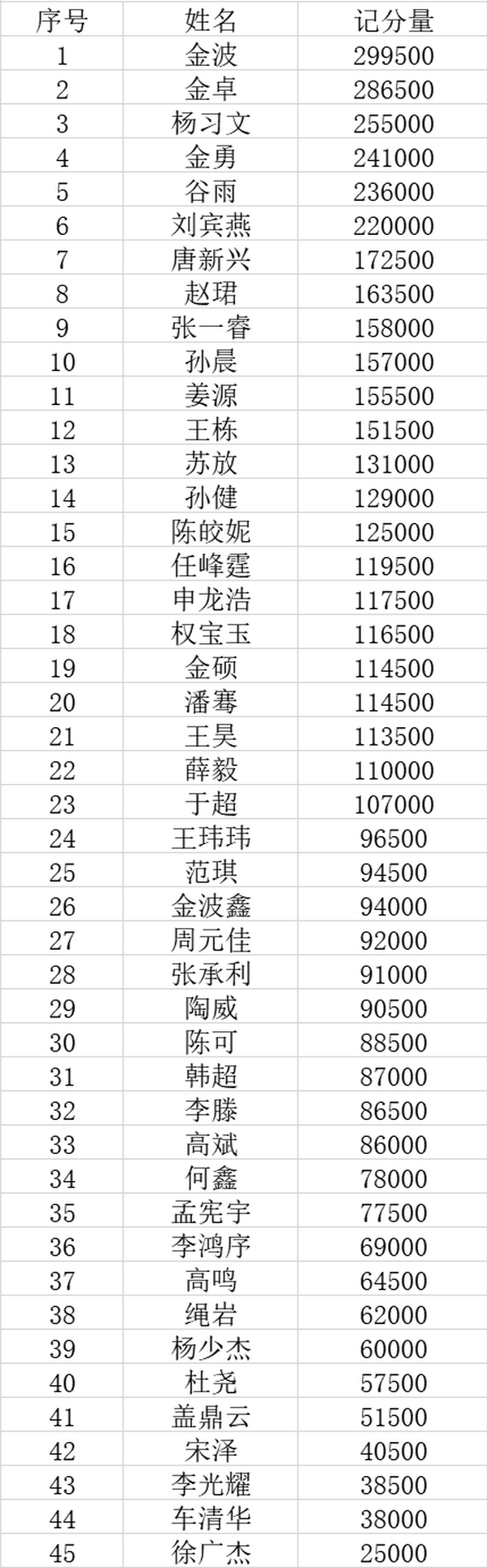 第二季大连杯｜主赛事预赛B组177人次参赛 金波成为全场CL!