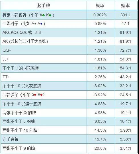 德州扑克如何计算翻前发到特定起手牌的概率