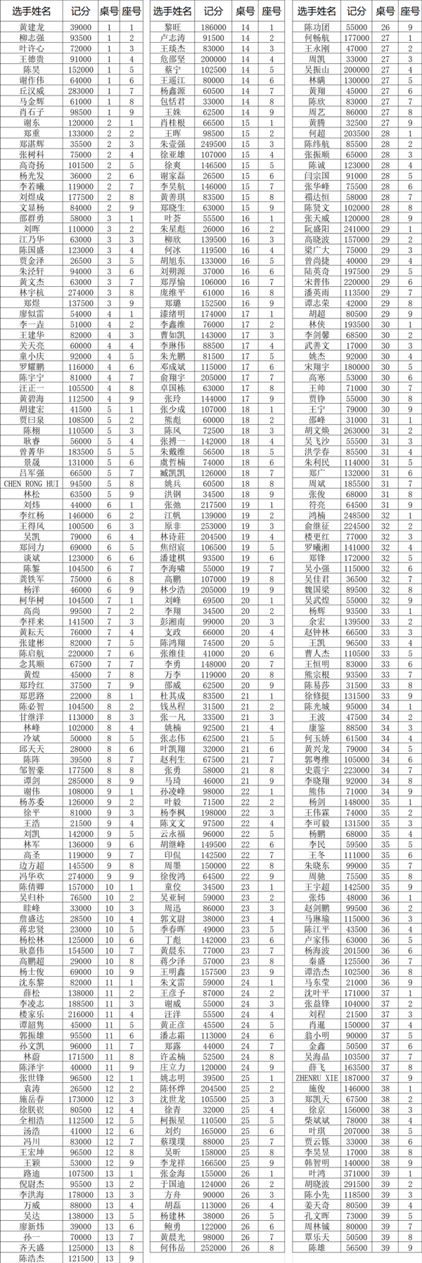 2021CPG福州站｜主赛1187人次参赛，349人晋级第二轮！