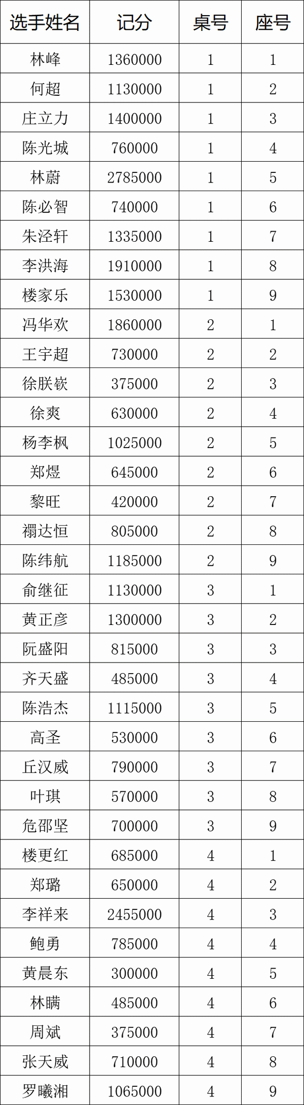 2021CPG福州站｜林蔚领衔36人进入第三轮！何畅航遗憾成本届泡沫！