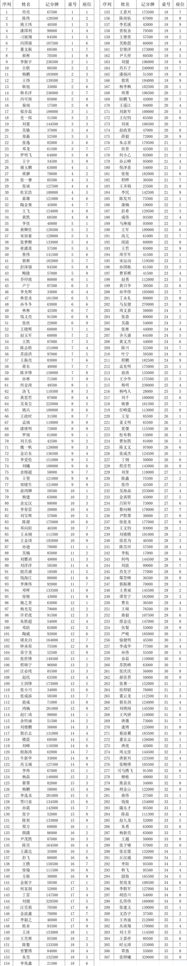 国家杯济南站｜主赛总参赛人数991人，307位选手成功进入第二轮！