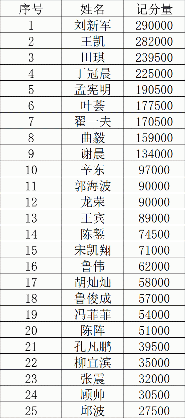 2021SCPT泉城杯 | 主赛轻松破保！共115人晋级下一轮！