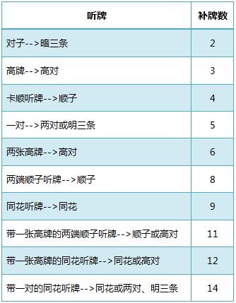 德州扑克将补牌转化为百分比胜率