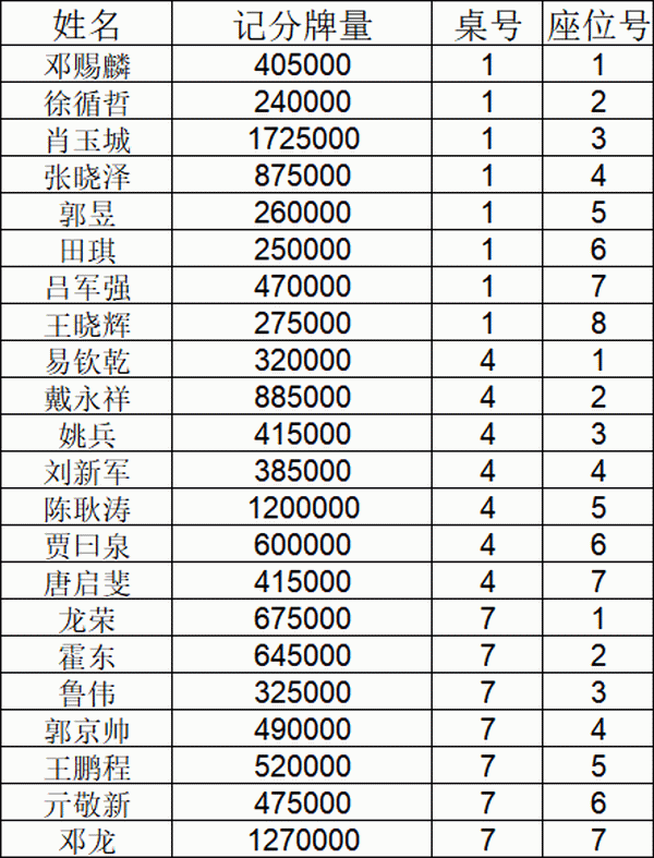 2021SCPT泉城杯 | 肖玉城领衔22人进入下一轮，徐代林遗憾成为本届泡沫！