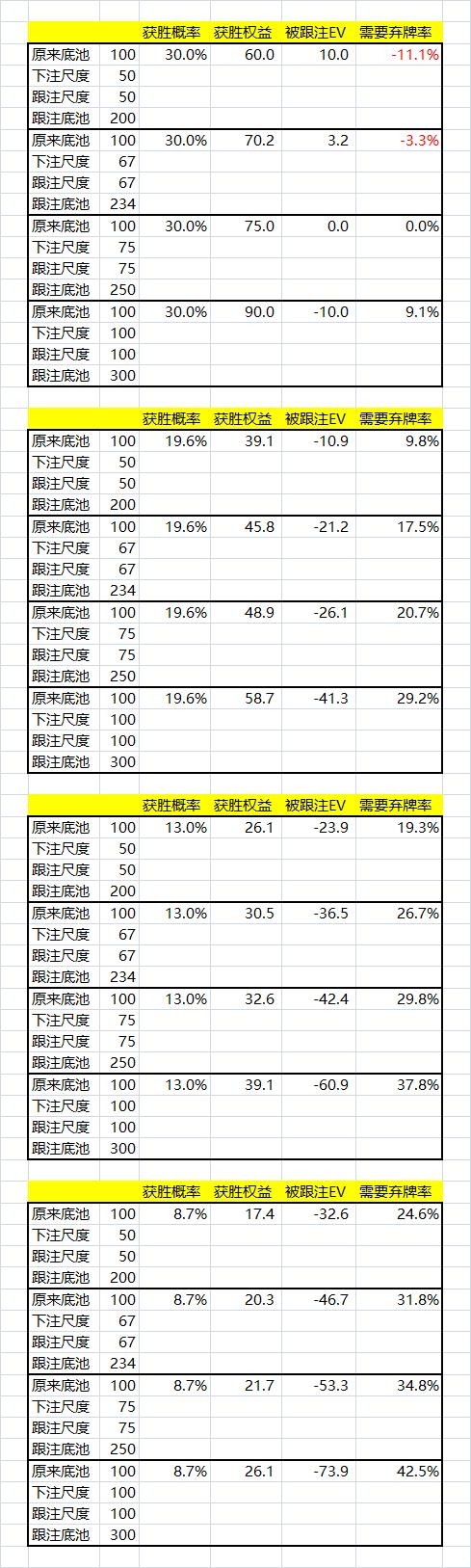 德州扑克计算下注所需要的弃牌率的公式