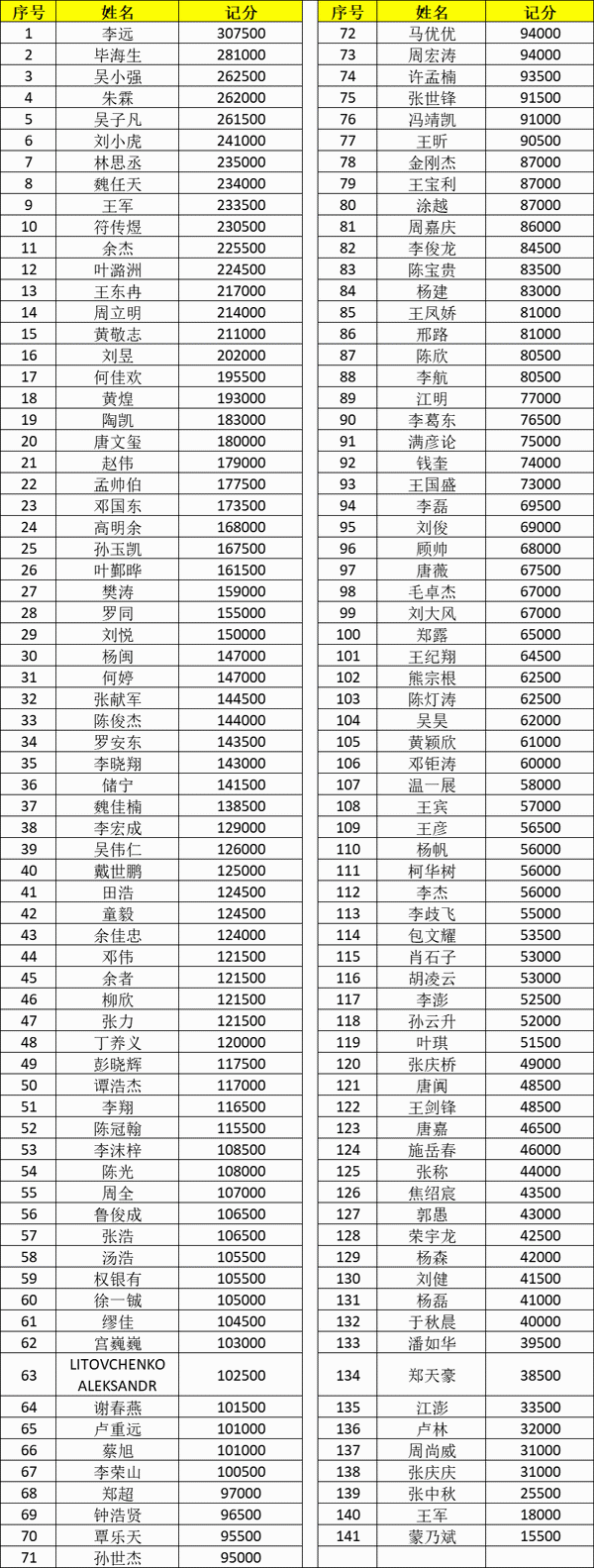 【6upoker】2021CPG济南站 | 主赛总人数1276，350位选手成功进入复赛