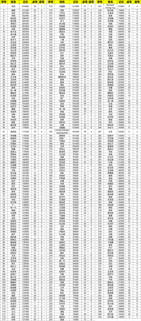 【6upoker】2021CPG济南站 | 主赛总人数1276，350位选手成功进入复赛