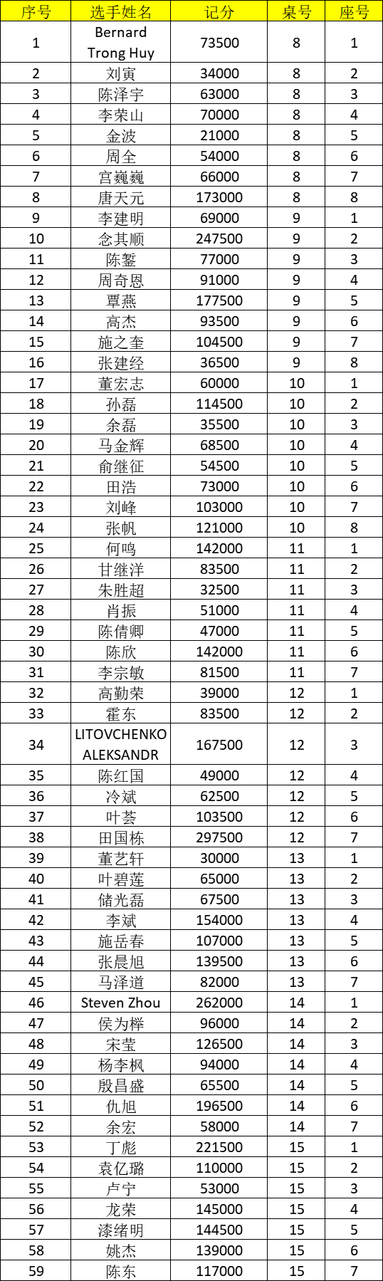 2021CPG济南站 | 泡沫诞生，张彬领衔33人进入下一轮