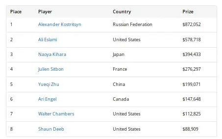 【EV扑克】2026WSOP收官！QQPK大使Nishant Sharma深筹赛夺金手链，朱跃奇豪客赛斩获第5名